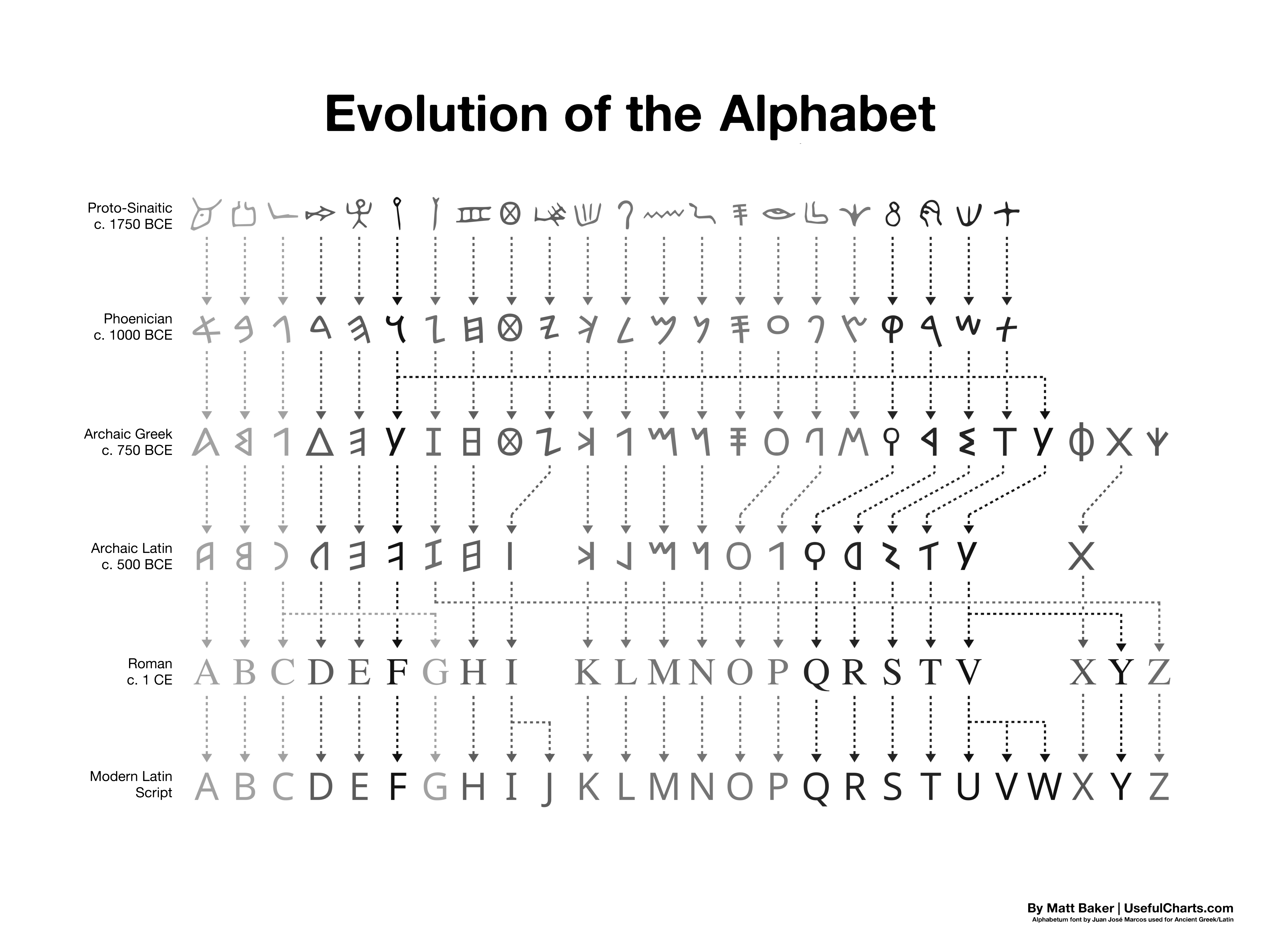American English Alphabet Chart