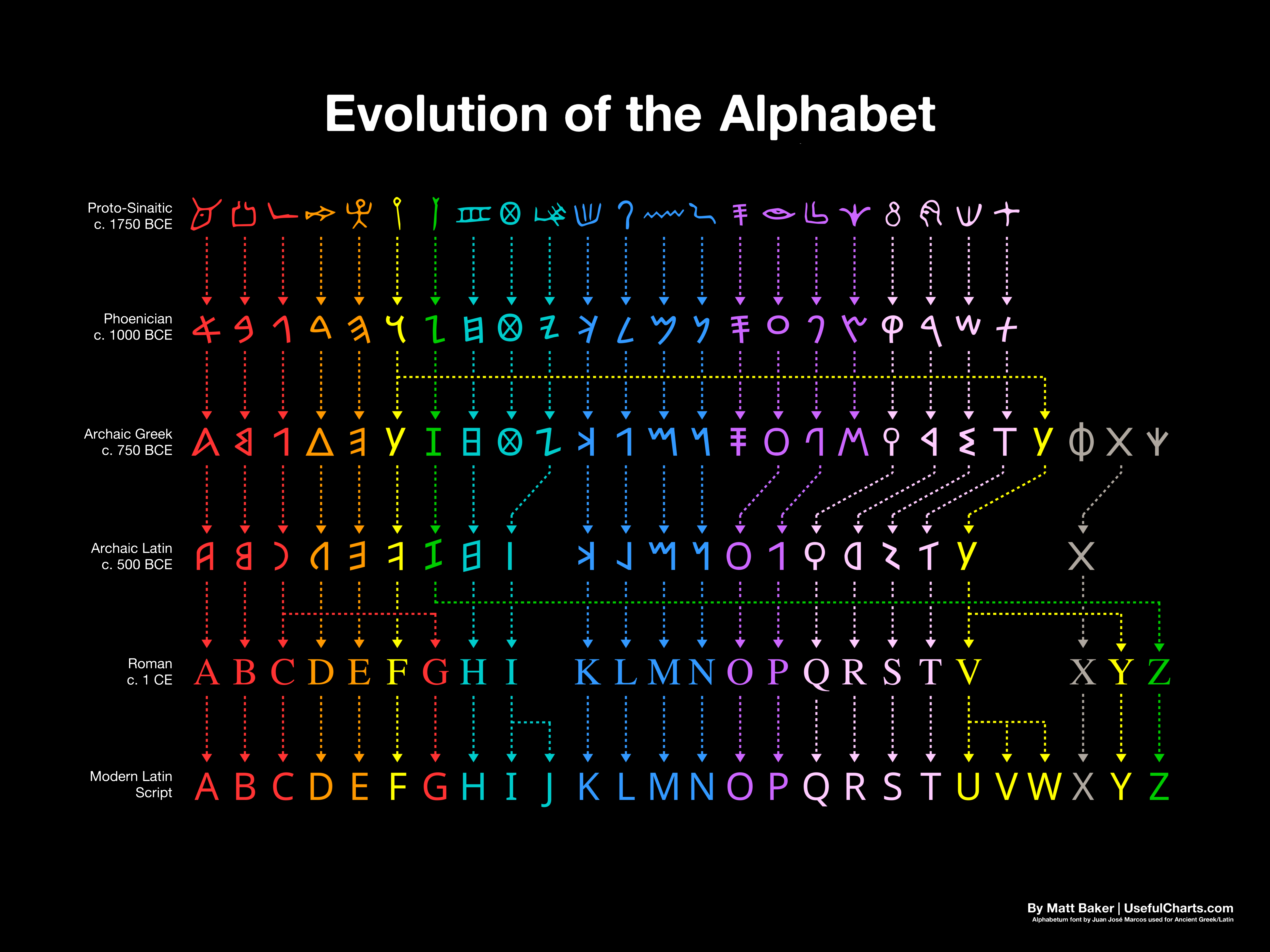 Language Evolution Chart