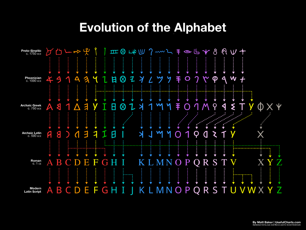 alphabet-evolution.2.png?v=1533064248