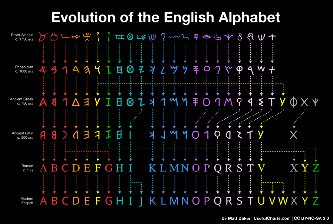 evolution-english-alphabet.png?v=1523197137