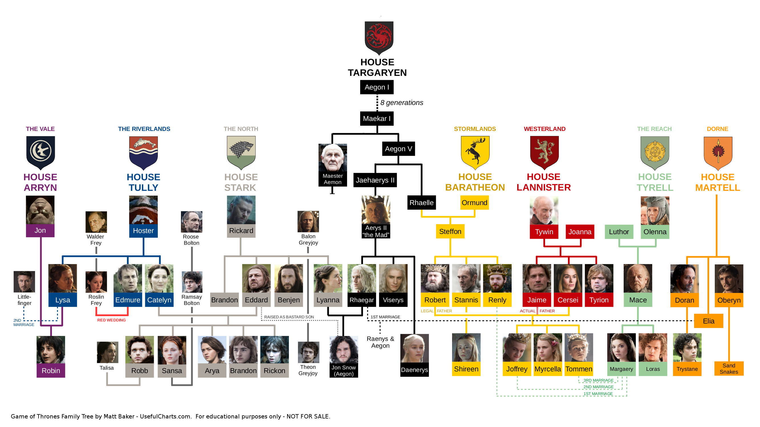 Game Of Thrones Chart Season 1