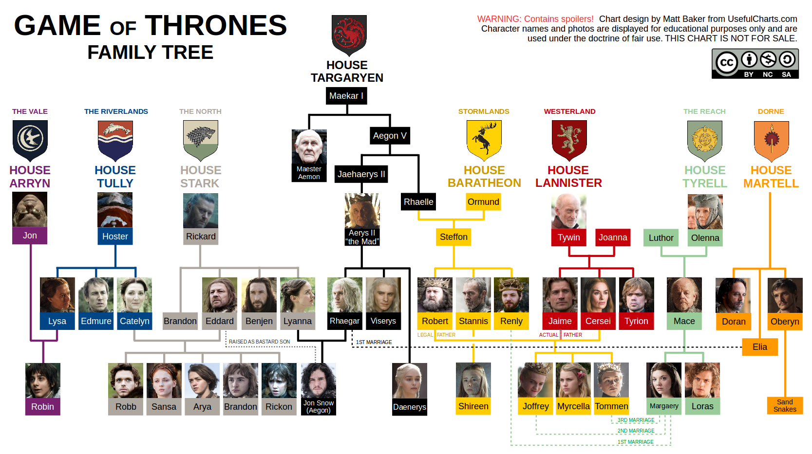 game of thrones family tree