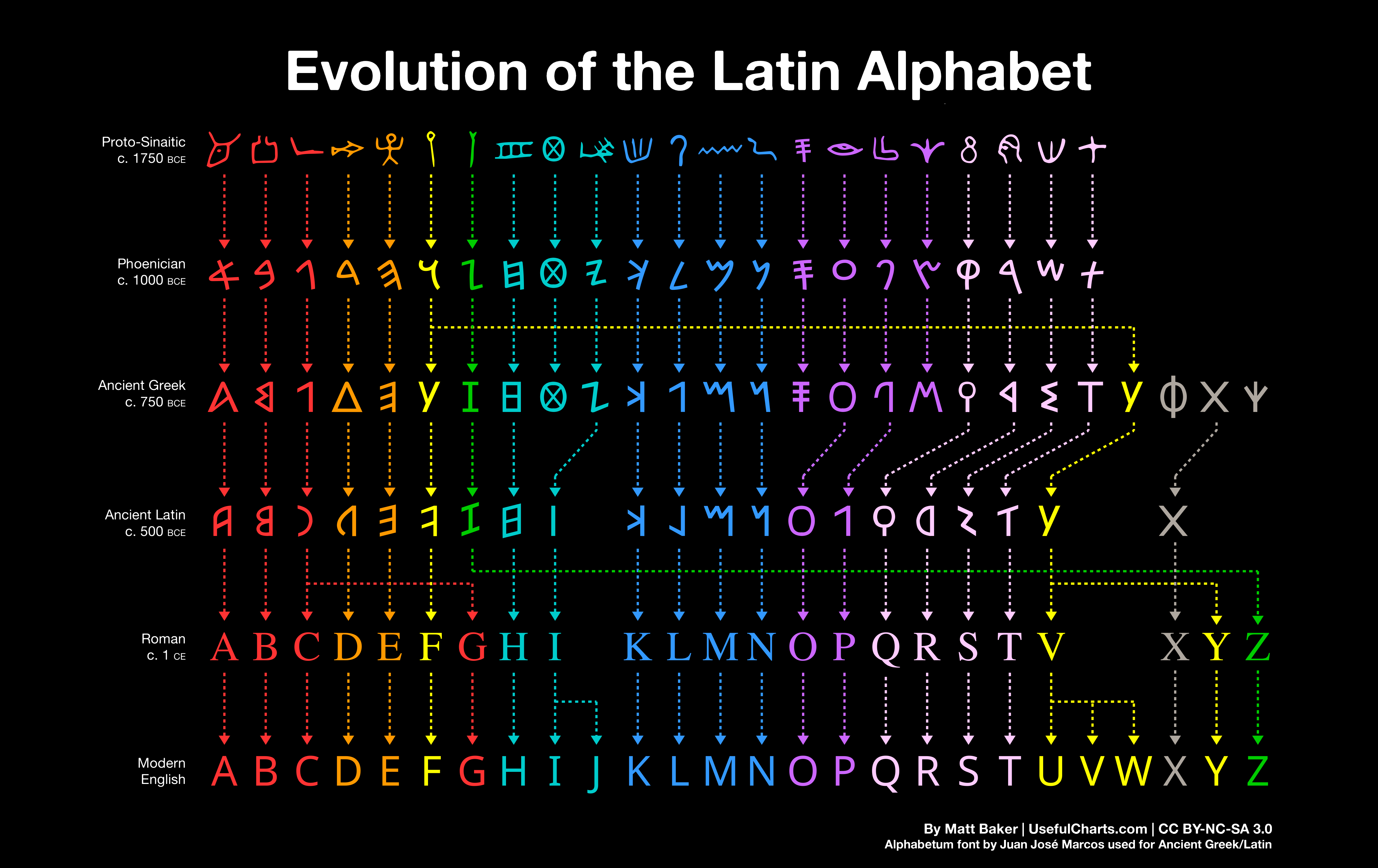 La evolución del alfabeto en un gráfico