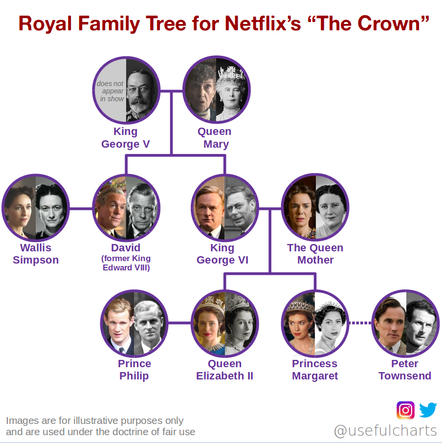 British Monarchy Hierarchy Chart