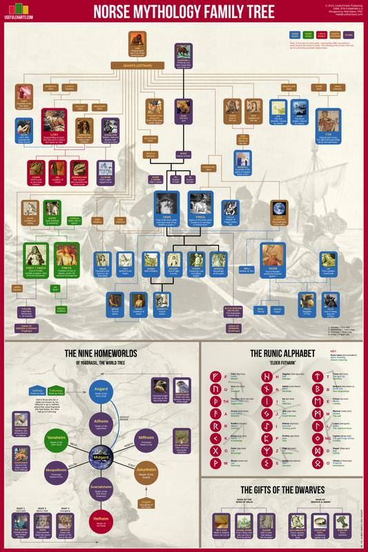 Olympian family tree  Greek mythology lessons, High school world