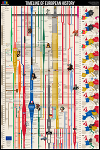 Civilization Timeline Chart