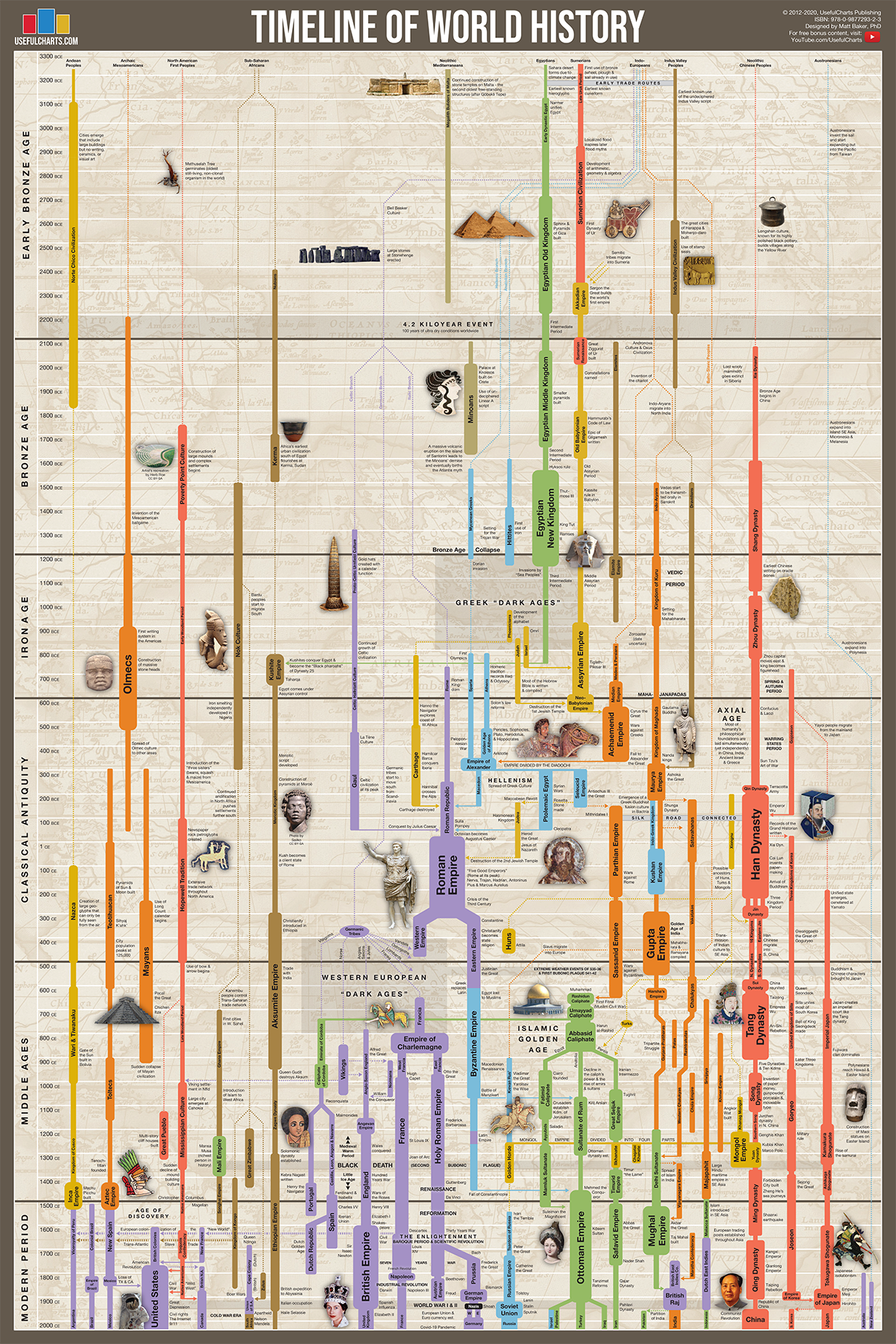 Timeline Of World History Usefulcharts 2020 1024x1024@2x ?v=1589983080
