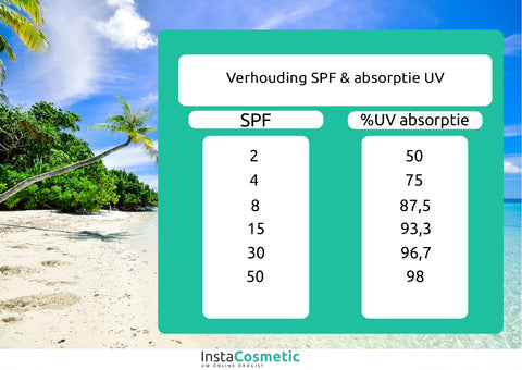 UV-Absoptie en SPF - InstaCosmetic.com