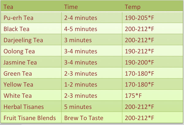 Brewing Temperature Chart