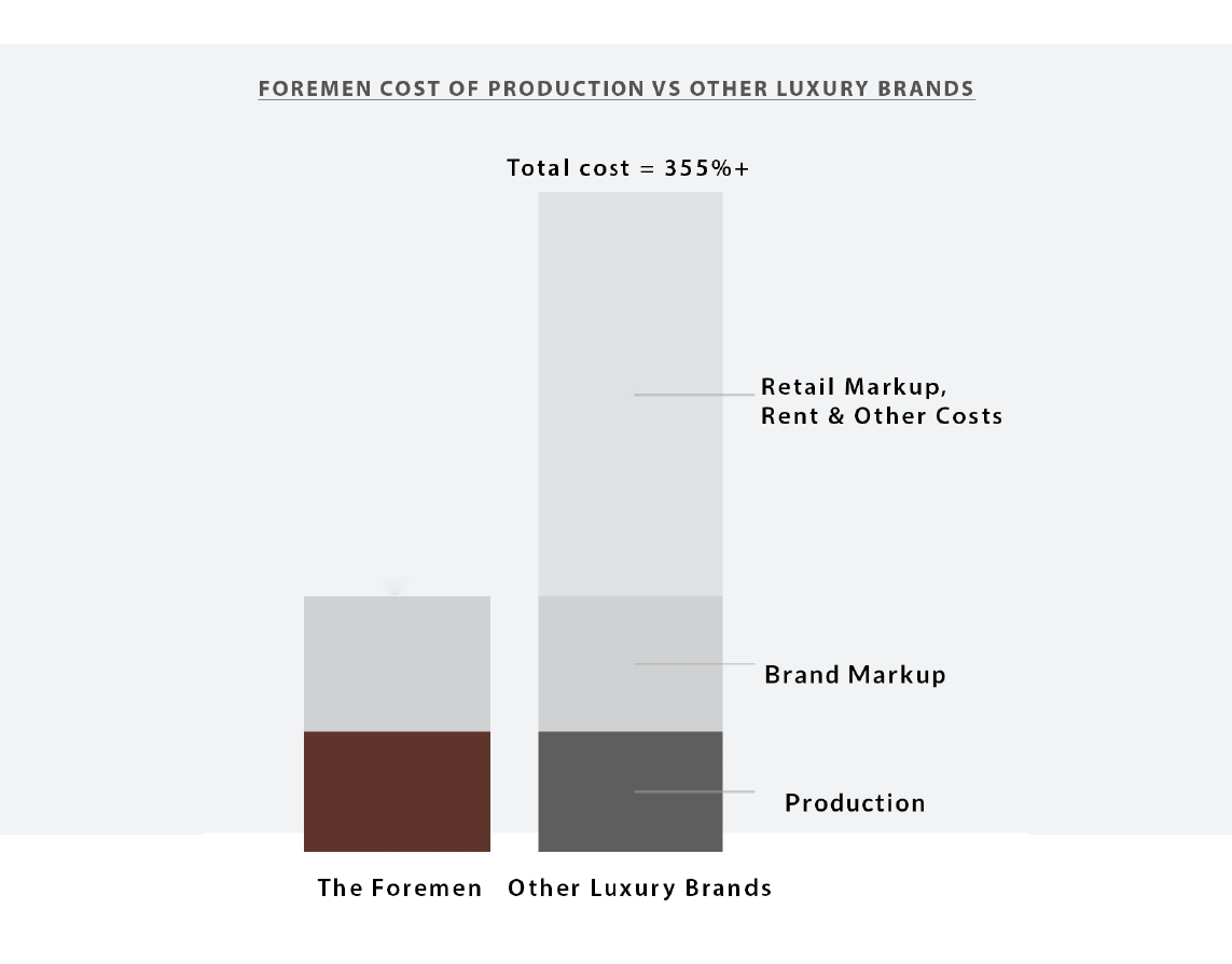 Foremen cost of production vs other luxury brands