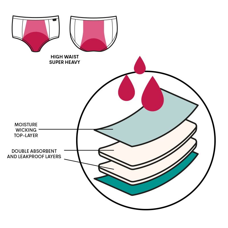 How does period panties work? – Mongato