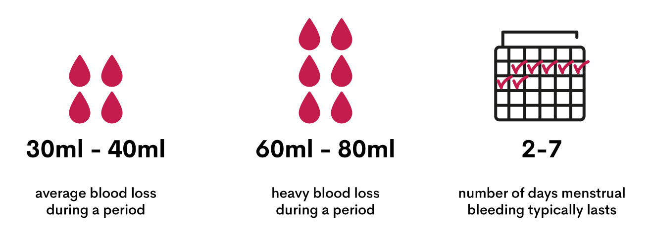 30-40ml average blood loss during a period