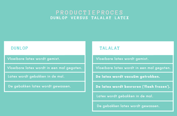 vergelijking tussen Dunlop en Talalay Latex