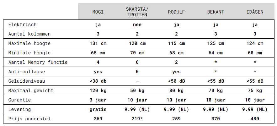 IKEA Verstelbaar Bureau - Vergelijking Update] – quiesco.nl
