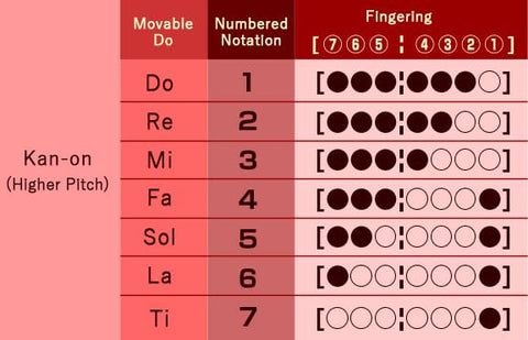 Kan-on, Higher Octave of Shinobue