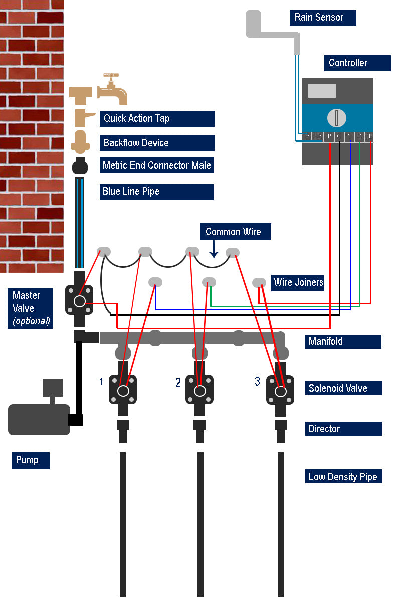 How to: Install an Automatic Irrigation System - Dural Irrigation