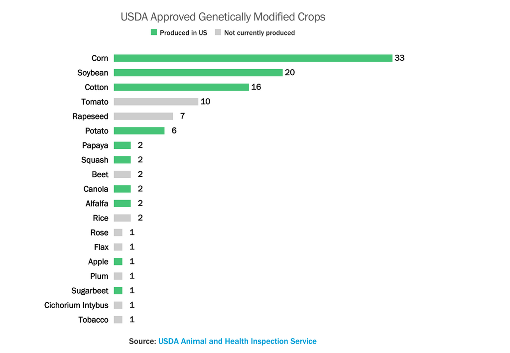 USDA Approved Genetically Modified Crops