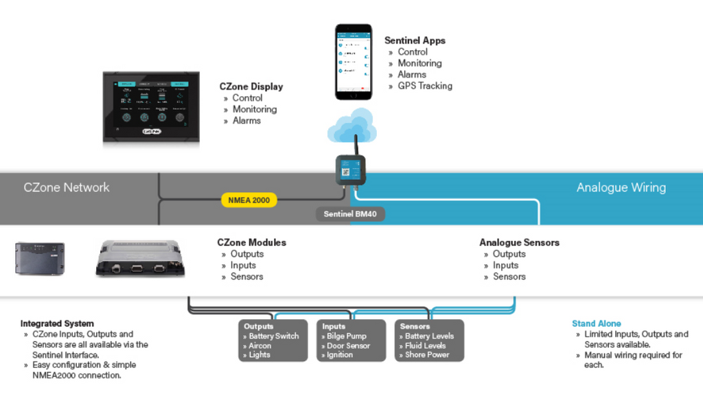 CZONE SENTINEL 80-911-0150-00 system layout example