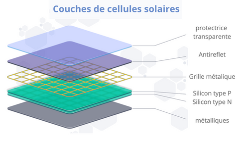 couche cellule solaire