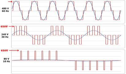 vfd courbe PWM