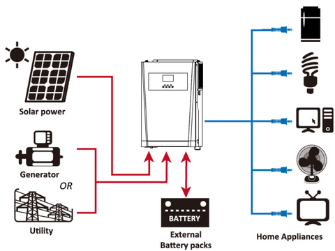 Onduleur hybride Solaire MPPT 5kw - NRJ RS-VIII Senegal Solaire –  solairesenegal