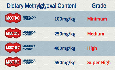 MGO Rating_ManukaHealth