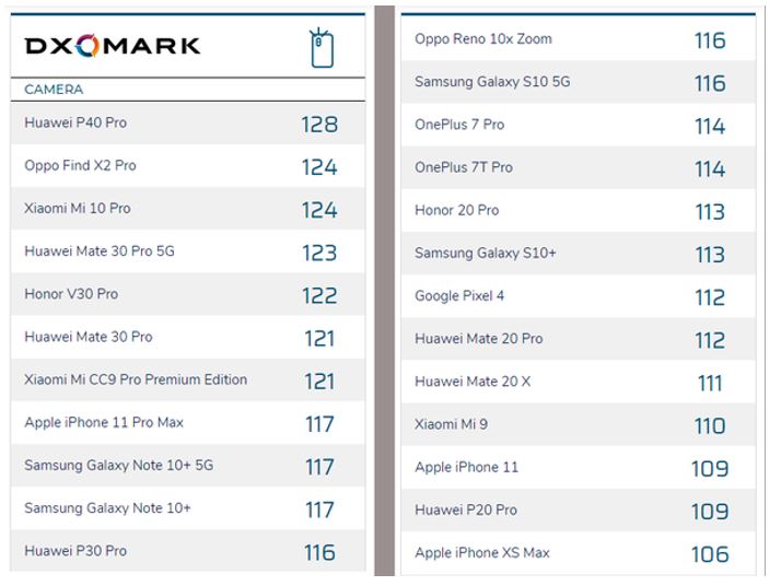 Mobile phones comparison