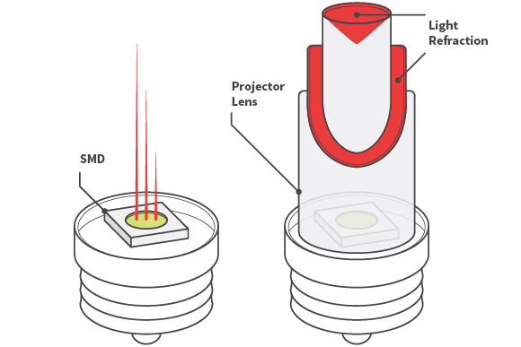 SMD LED Illustration and projector lens refraction illustration