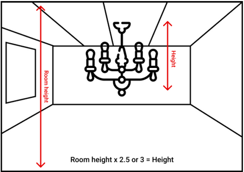 diagram showing you how to measure your room for a chandelier