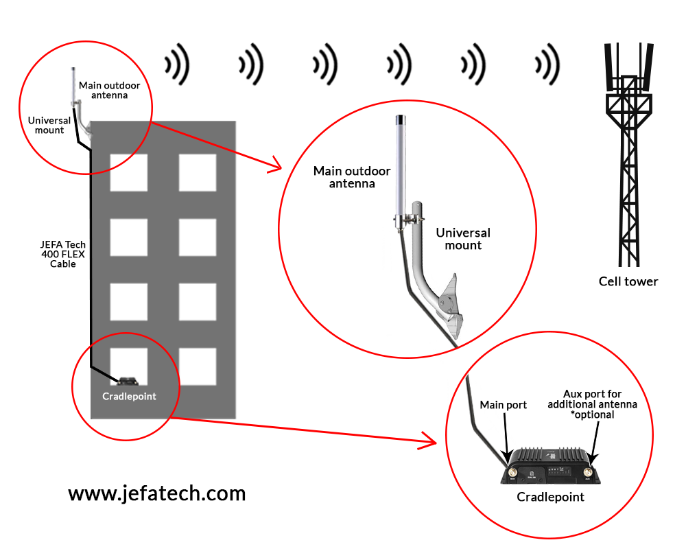 Dan Cavazos On Twitter Just Put Up Our New High Gain Lte 2 Lead Antenna In The Show Room Great For Cradlepoint Signal Enhancements