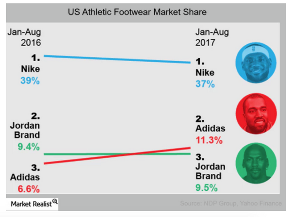 adidas market share in 2016