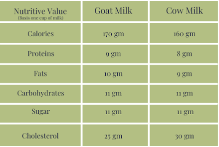 Nutritional Value Of Goat Milk
