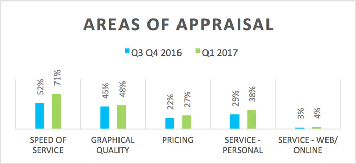 Areas of Appraisal