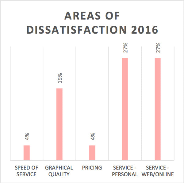 Areas of dissatisfaction 2016