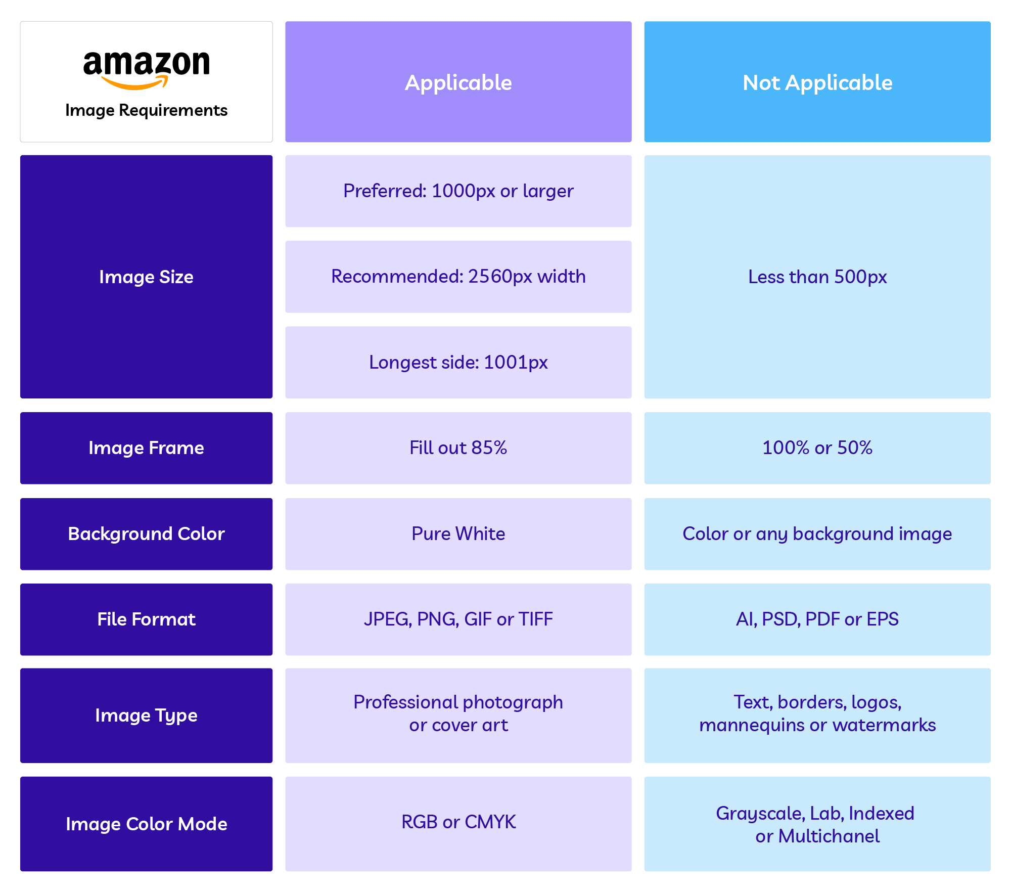 Chart showcasing Amazon image requirements for image size, frame, background color, file format, image type, and color mode