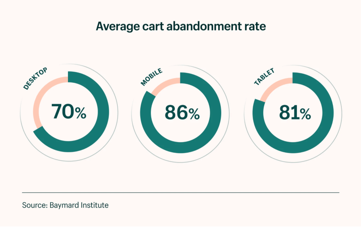 cart abandonment rate