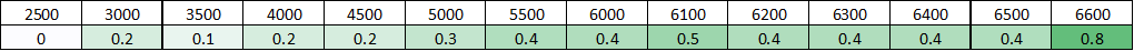 Boost Increase - Roto-Fab vs Stock Intake