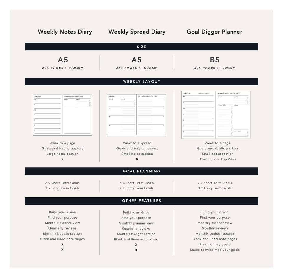 MiGoals 2022 style comparison between the weekly spread, weekly notes and goal digger formats