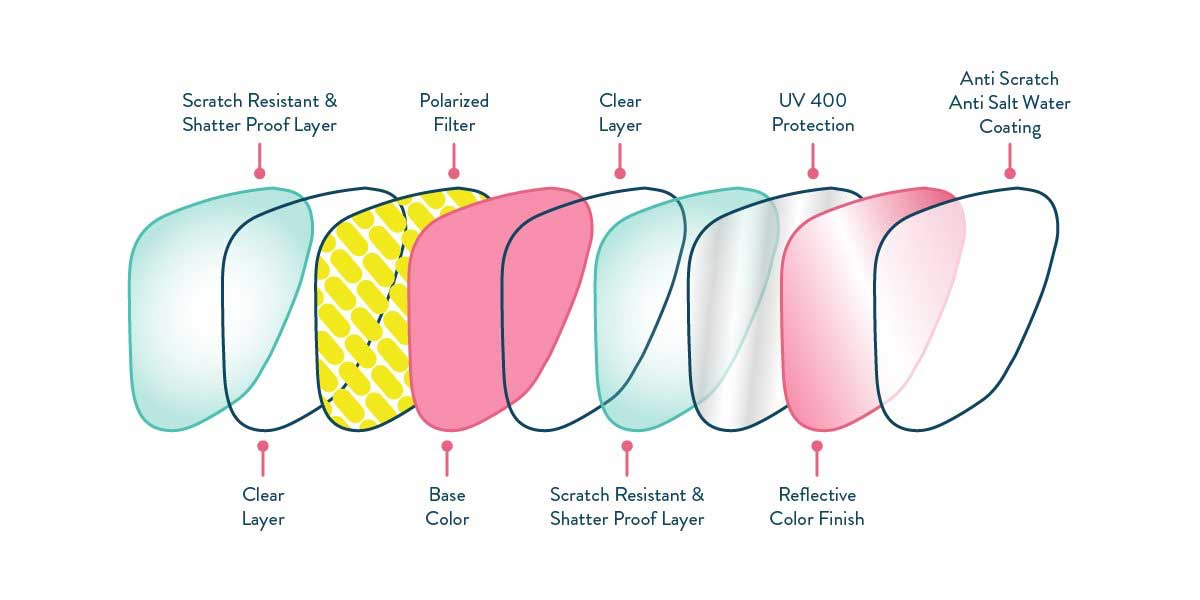 Goodr Sunglasses Lens Tech