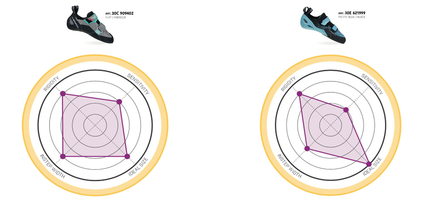 The Best Climbing Shoes - Structure and fit charts