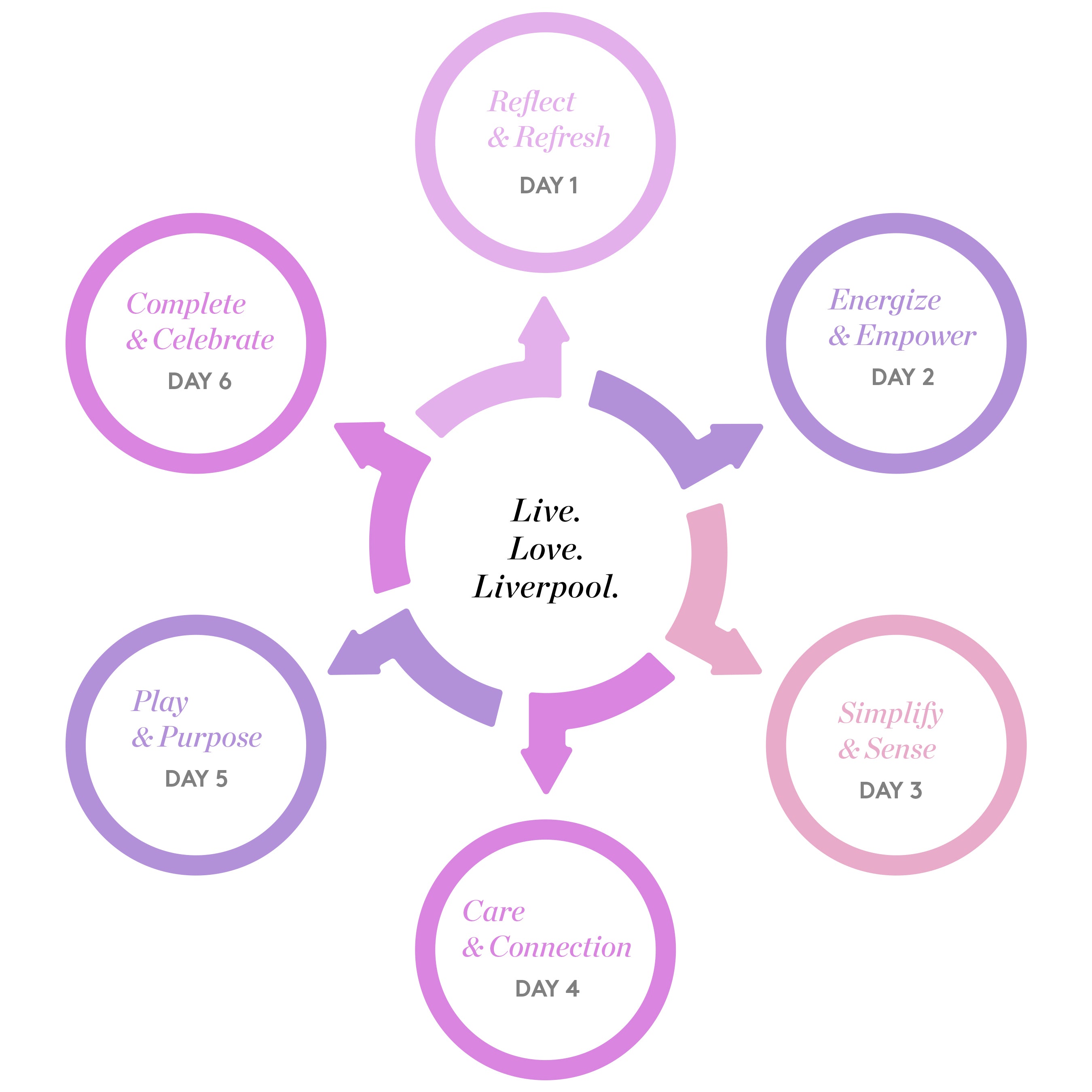 DAY 1. Reflect & Refresh DAY 2. Energize & Empower DAY 3. Simplify & Sense DAY 4. Care & Connection DAY 5. Play & Purpose DAY 6. Complete & Celebrate