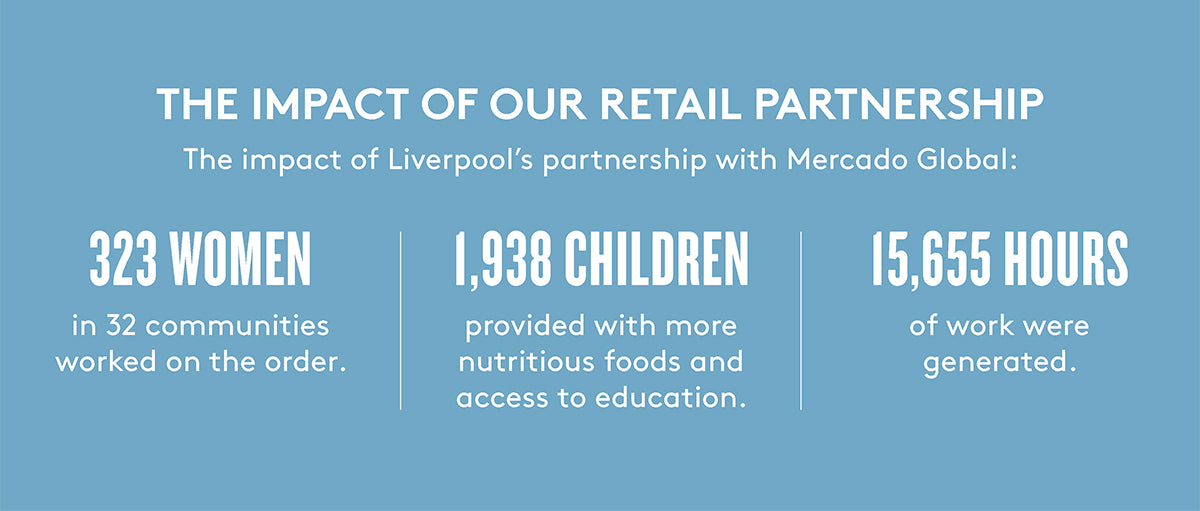 THE IMPACT OF OUR RETAIL PARTNERSHIP The impact of Liverpool's partnership with Mercado Global: 323 WOMEN in 32 communities worked on the order. 1,938 CHILDREN provided with more nutritious foods and access to education. 15,655 HOURS of work were generated.