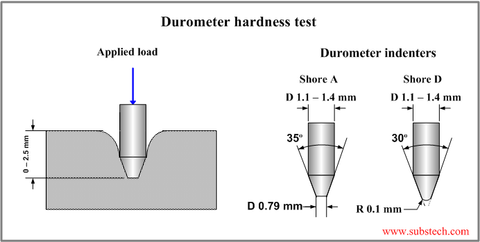 Coldwater vs Tropical Fly Lines - Durometer