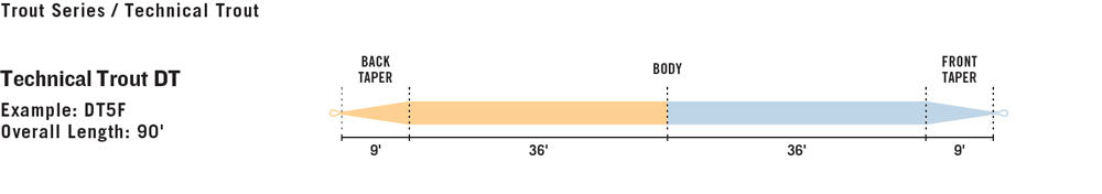Premier Rio Technical Trout Fly Line