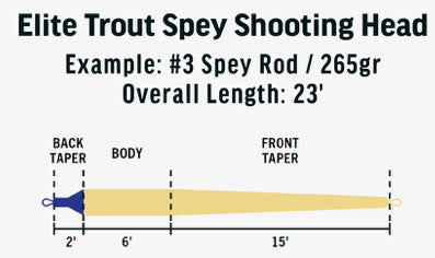 RIO Elite Trout Spey Shooting Head