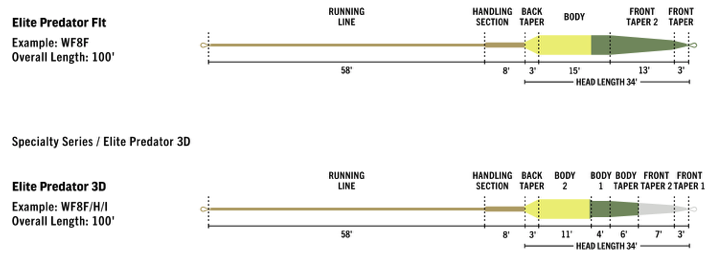 RIO Elite Predator Fly Line