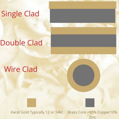 Graph showing the wire clad 