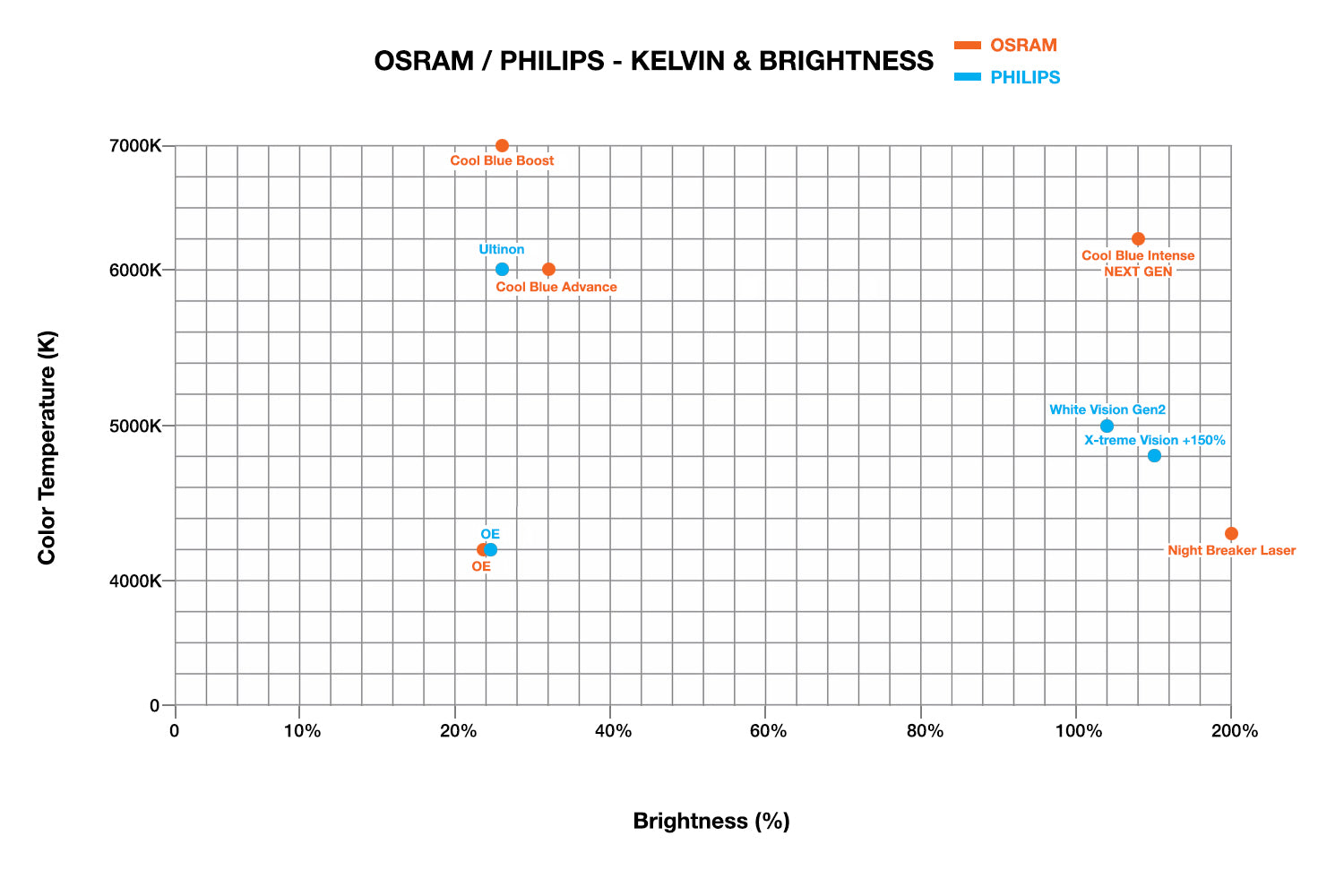 A comparison chart for Philips and Osram HID Xenon bulbs for cars and SUVs