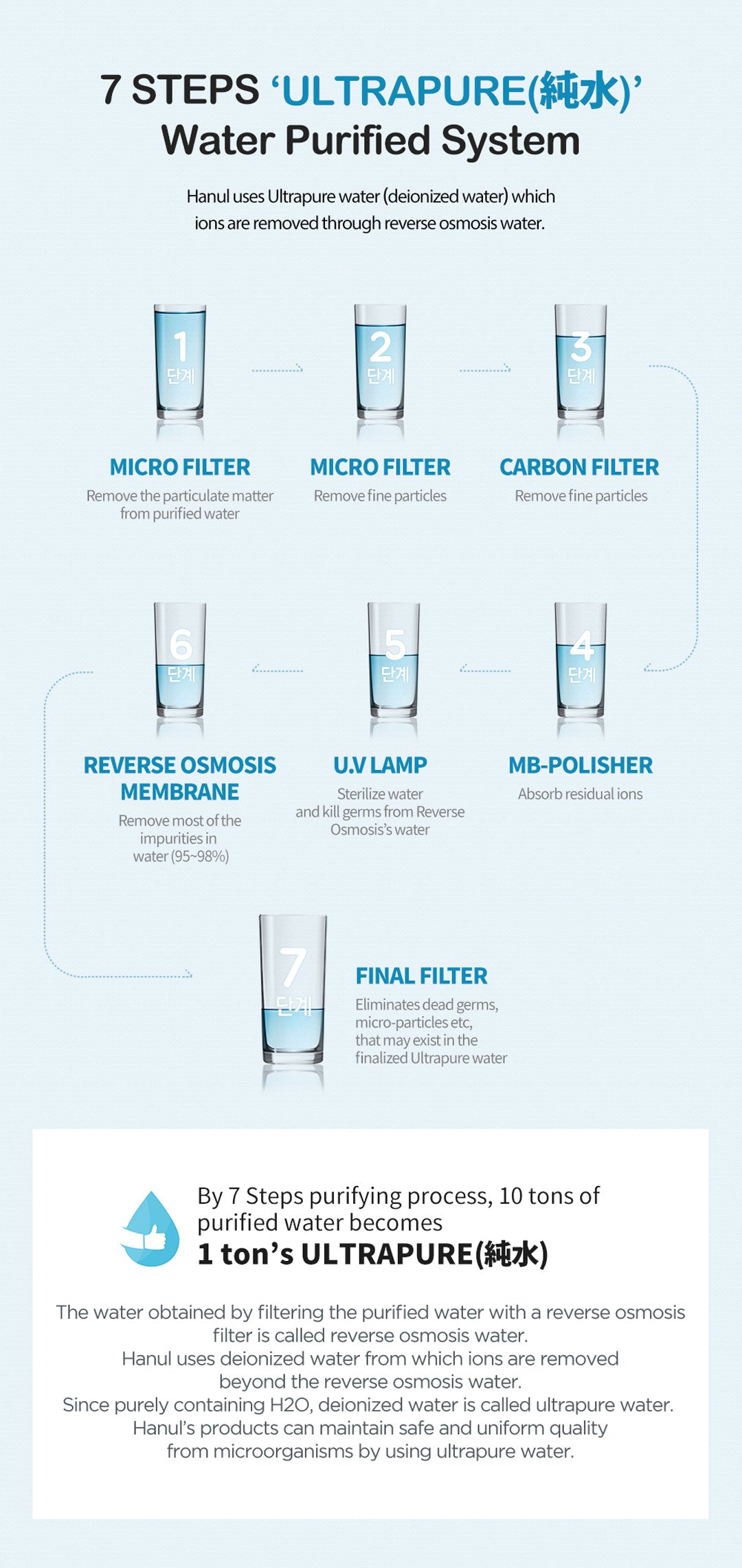 Rico 7 Step Water Purified System