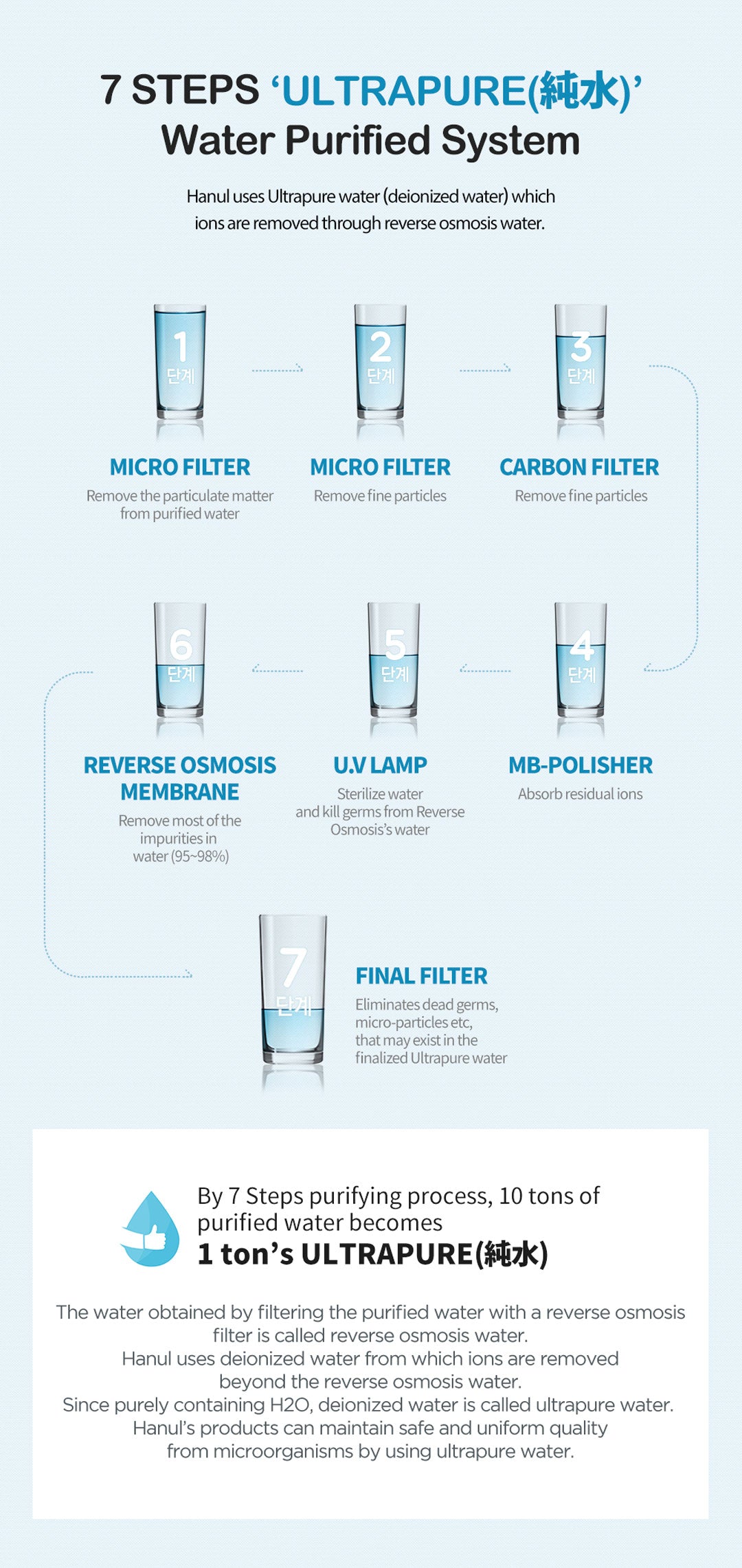 RICO 7 Steps Ultrapure Water